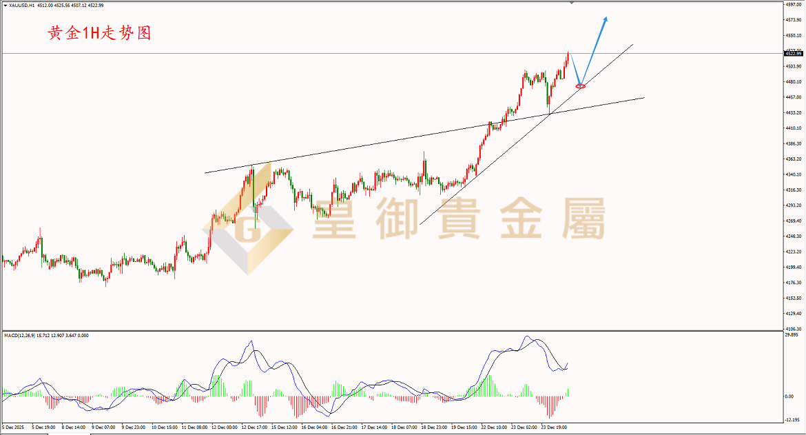 皇御黄金走势图