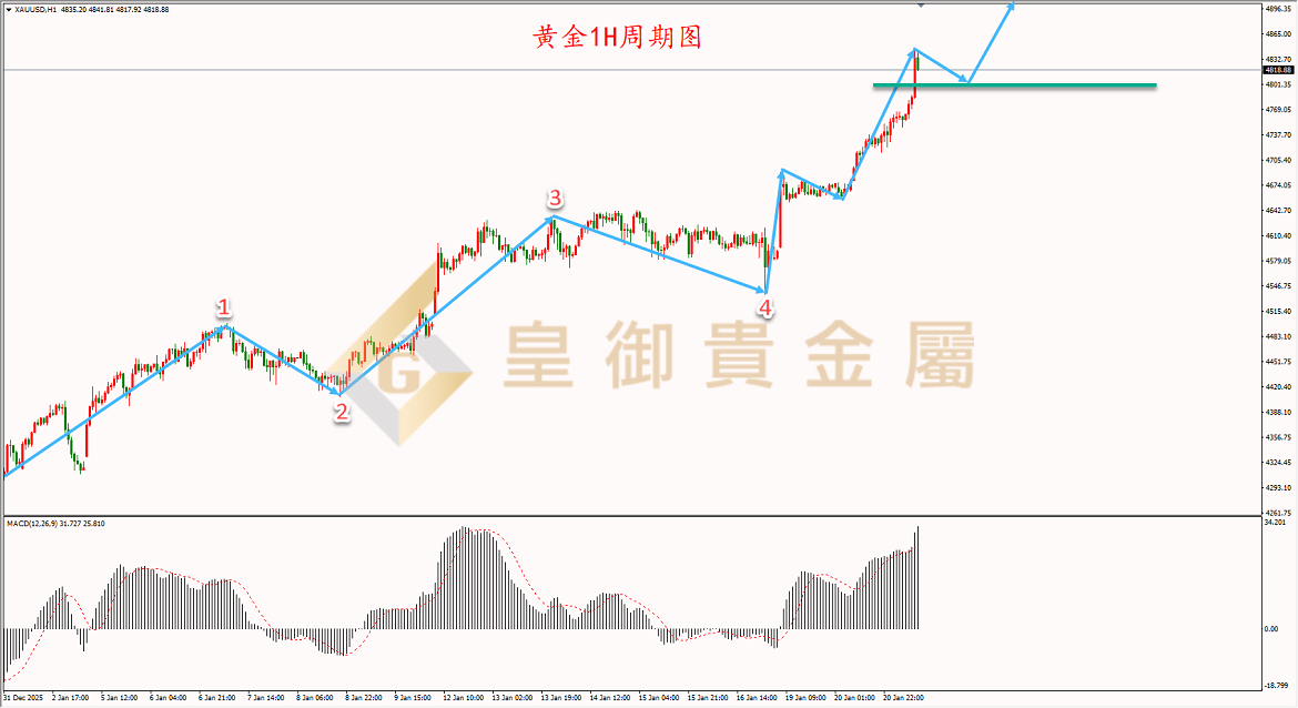 皇御黄金走势图