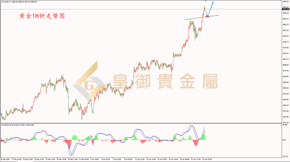 皇御黄金走势图