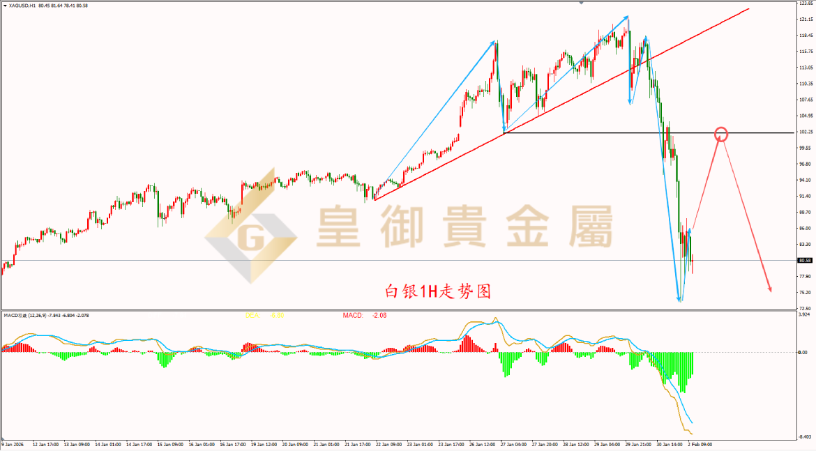 皇御白银走势图