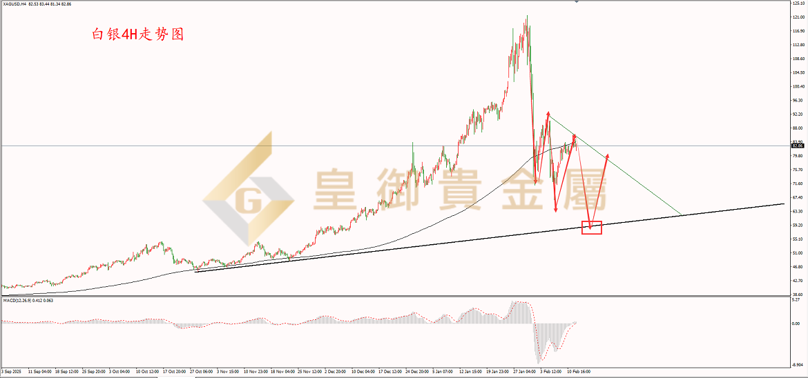 皇御白银走势图