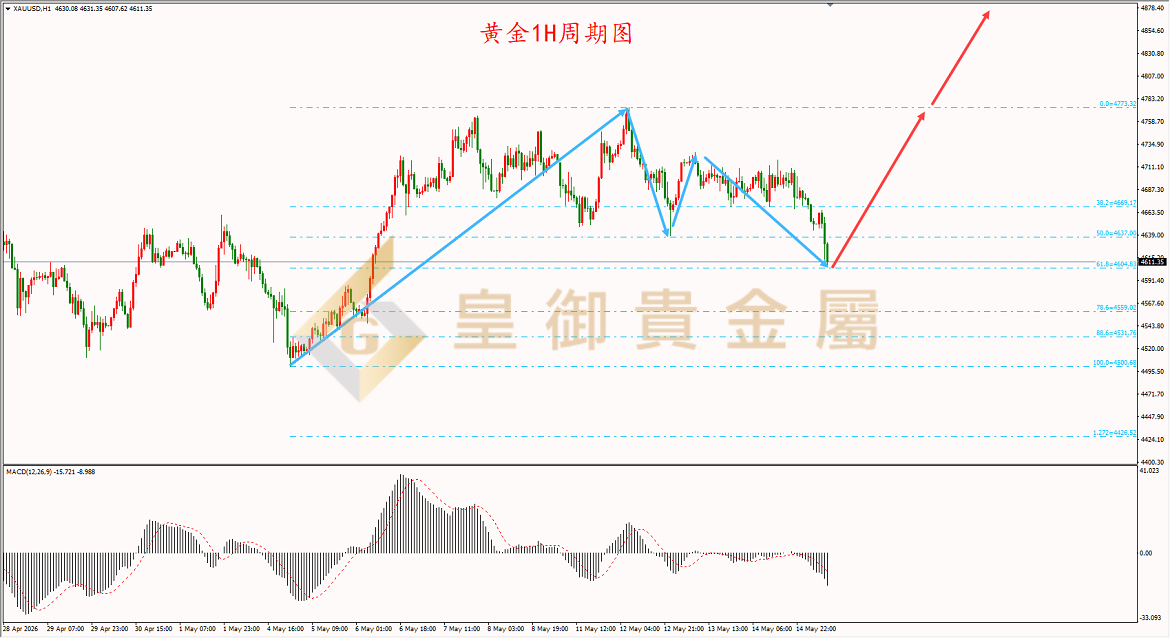 皇御黄金走势图 皇御黄金走势图