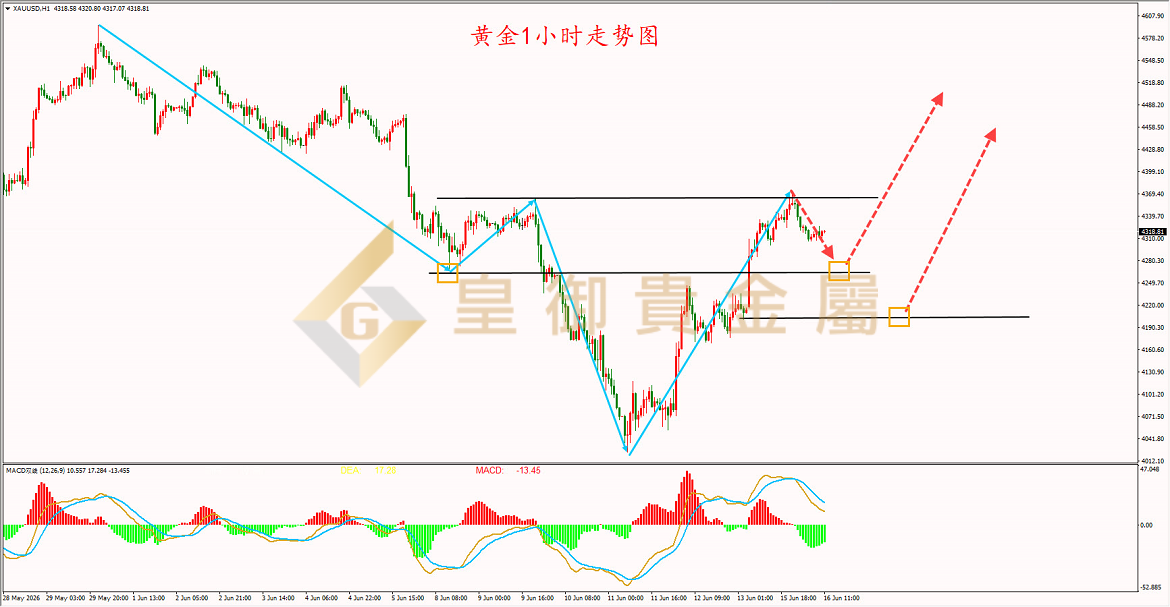 皇御黄金走势图 皇御黄金走势图