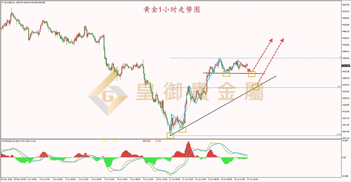 皇御黄金走势图 皇御黄金走势图