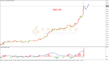皇御黄金走势图