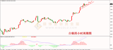 皇御白银走势图